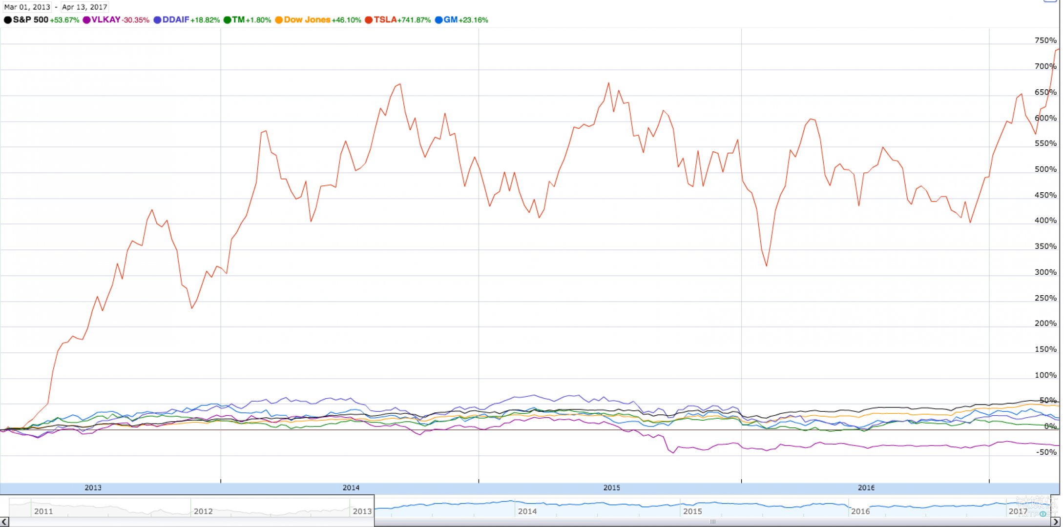 特斯拉与汽车公司股票走势对比 来源：Google Finance