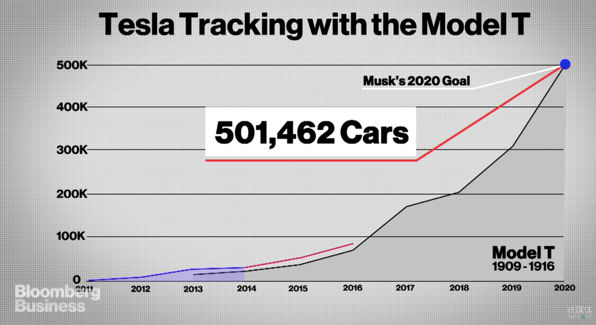 特斯拉和福特的 Model T 的生产增长比较 来源：Bloomberg
