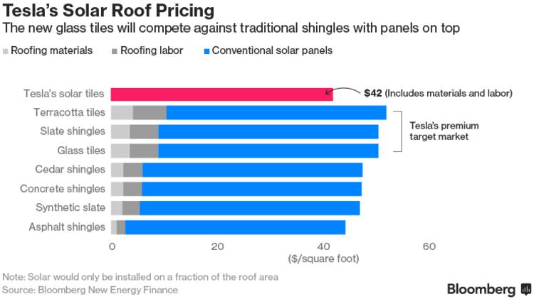 特斯拉太阳能瓦片价格分析。图片来源/Bloomberg.com