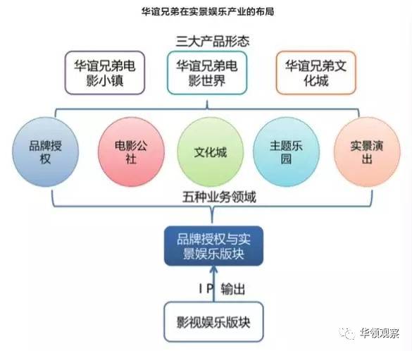 华谊兄弟正在加紧布局实景娱乐