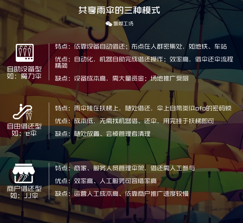 从充电宝到雨伞花式共享靠谱吗