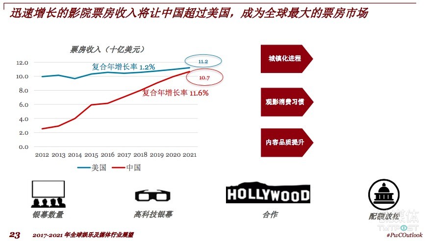 迅速增长的影院票房收入将让中国超过美国，成为全球最大的票房市场，