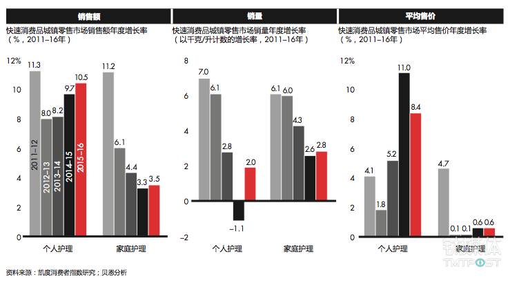 销量反弹和价格升高导致个人护理品类实现了强劲增长;家庭护理也保持稳定增长