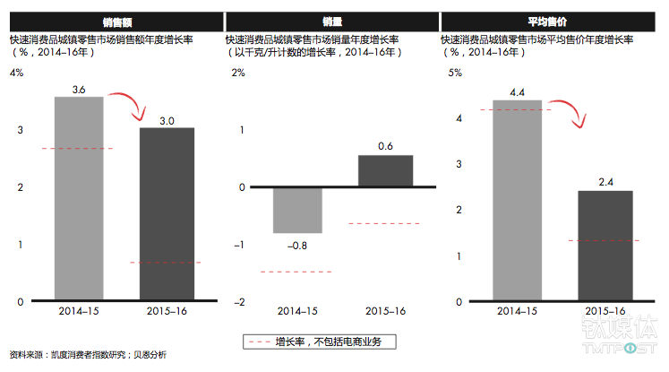 在过去的2年中,除线上渠道以外,快速消费品的整体增长率呈下降趋势