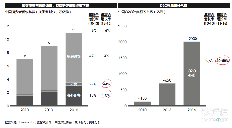 随着在外就餐和外卖市场的繁荣,在外餐饮消费取得快速增长