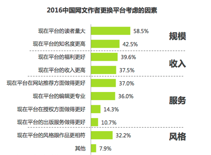 网文作者_更换平台