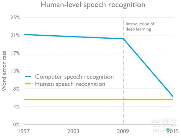 语音识别技术的进步