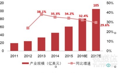 全球智能语音产业规模持续增长