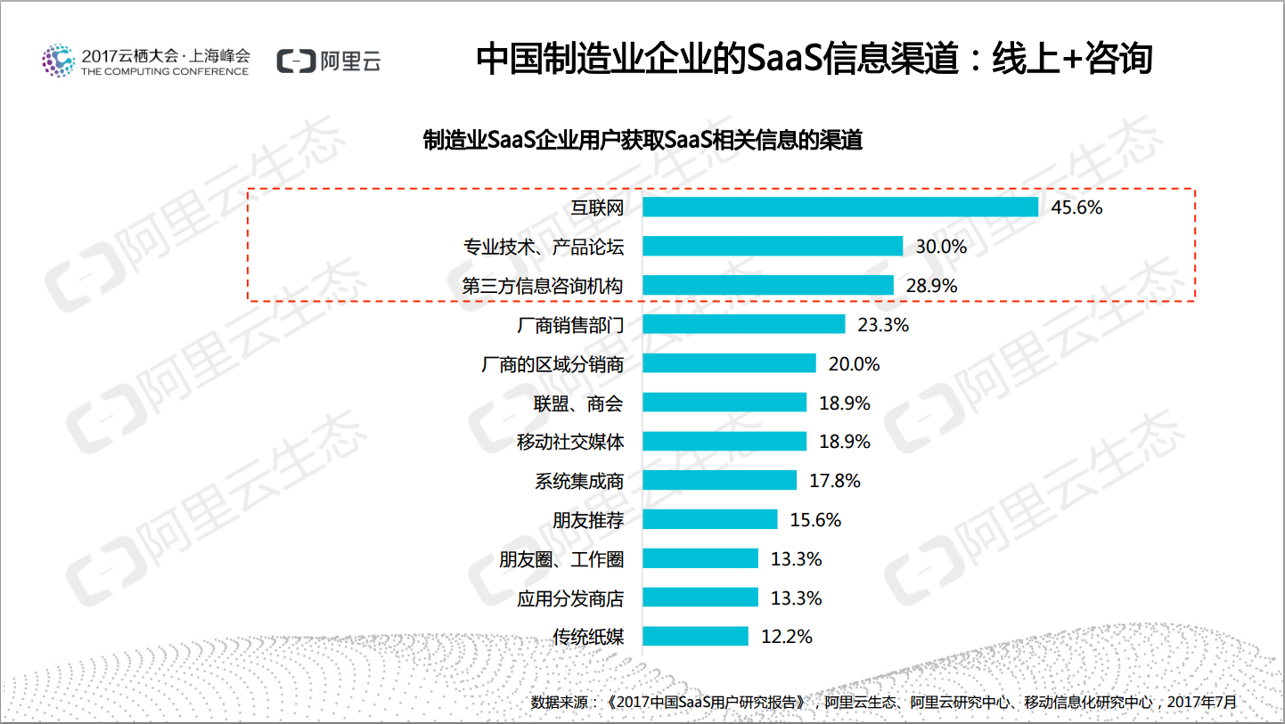 “新SaaS“将引爆产业奇点，阿里云发布《2017年中国SaaS用户研究报告》