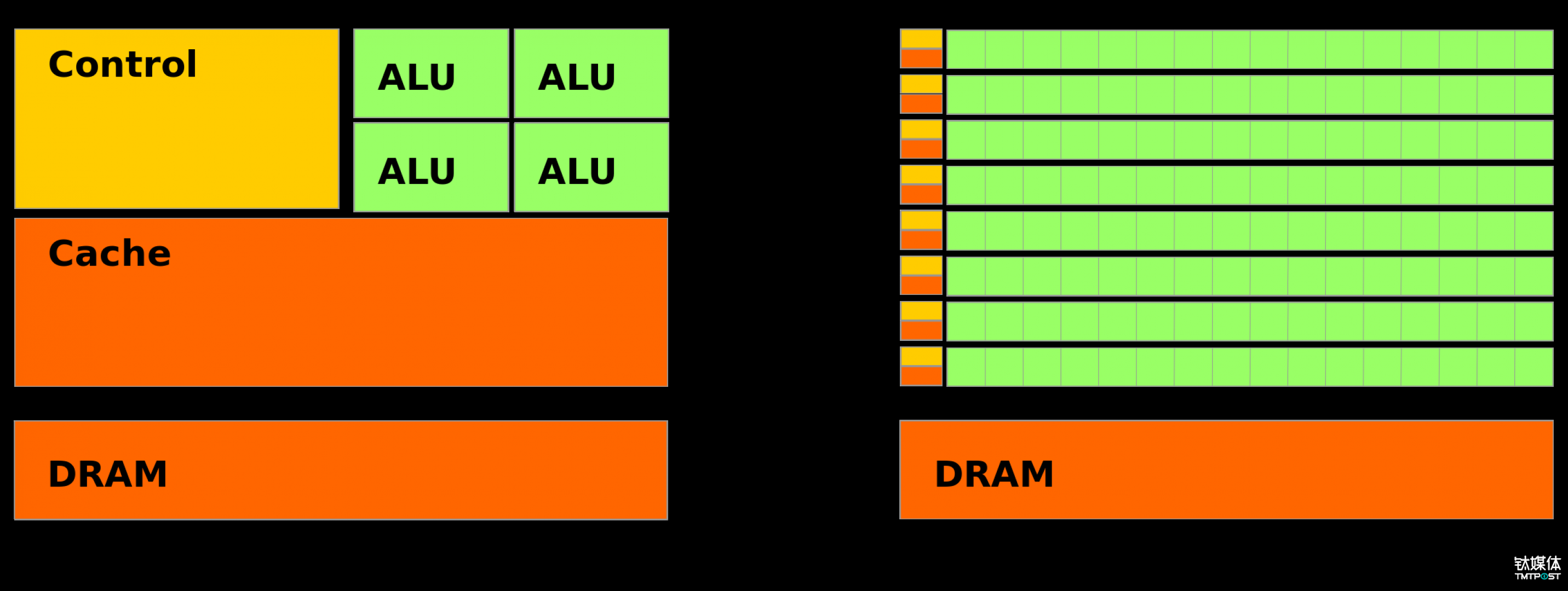和 CPU 计算相比，GPU 计算有着不小的优越性