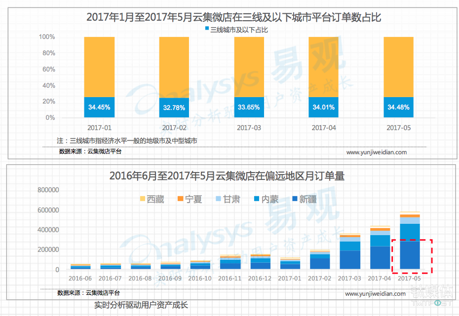 云集在三线以下城市订单数占比及偏远地区月订单量