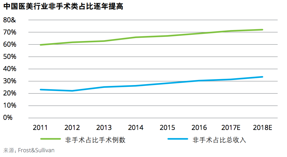 （图表来源：德勤《中国医疗美容市场分析2017》研究报告）
