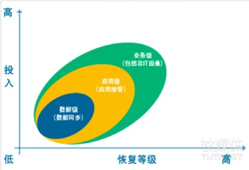 灾备的三个等级