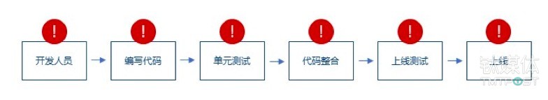 每个环节都可能产生漏洞