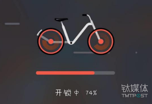 摩拜单车大瘫痪：今晨多地摩拜开锁难，称上午已全面恢复 | 钛快讯