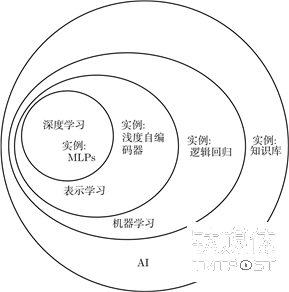 维恩图展示了深度学习既是一种表示学习，也是一种机器学习，可以用于许多 (但不是全部)AI 方法。维恩图的每个部分包括一个 AI 技术的实例