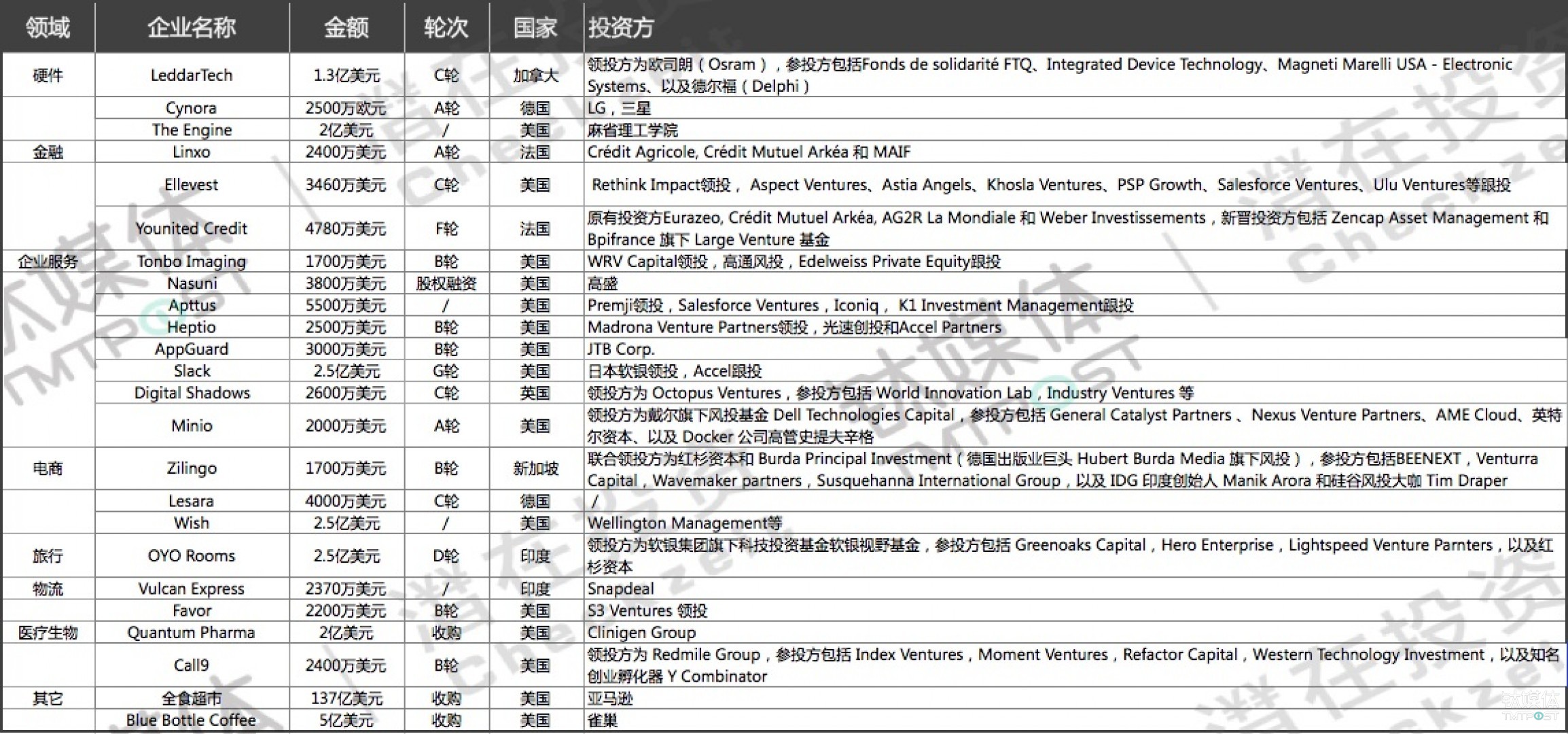 国外过亿元级别融资