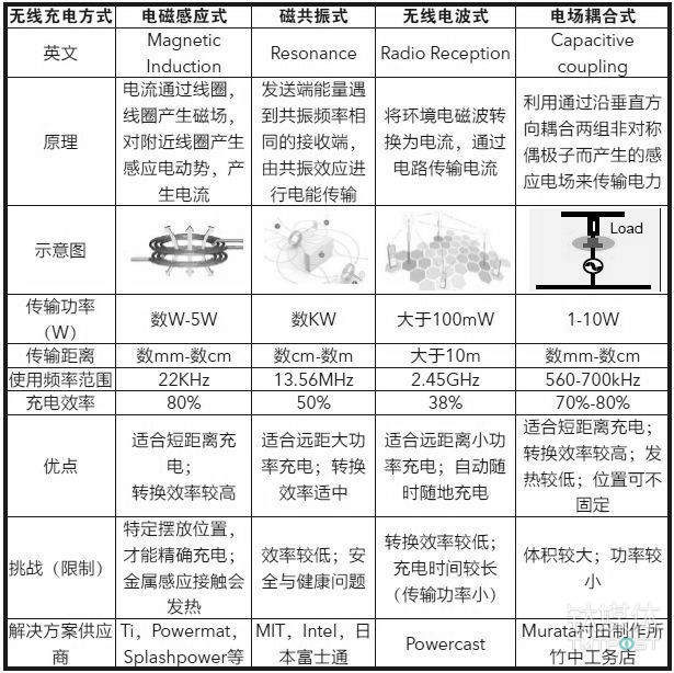 不同协议的无线充电标准