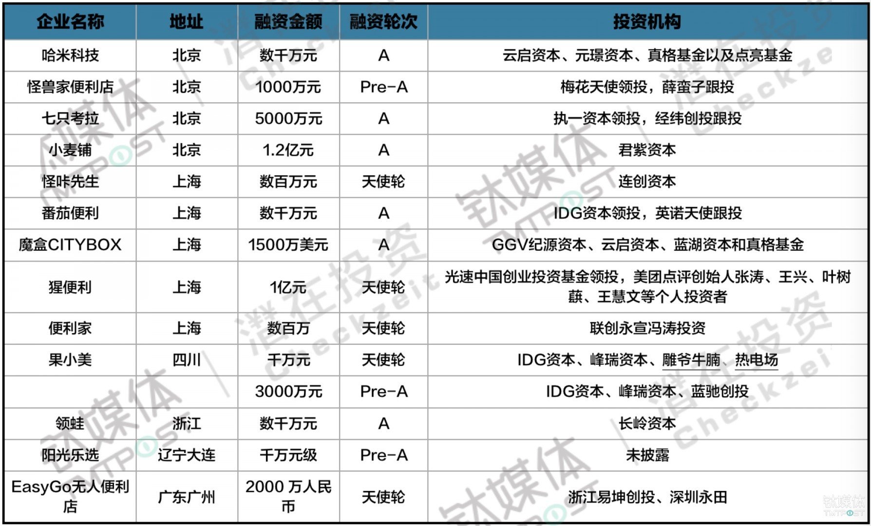 近一个月无人货架领域融资情况(数据来自钛媒体Pro全球创投数据库)