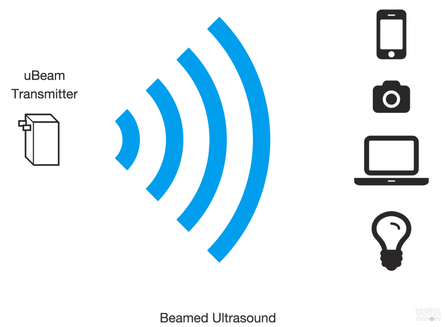 利用超声波充电的 uBeam