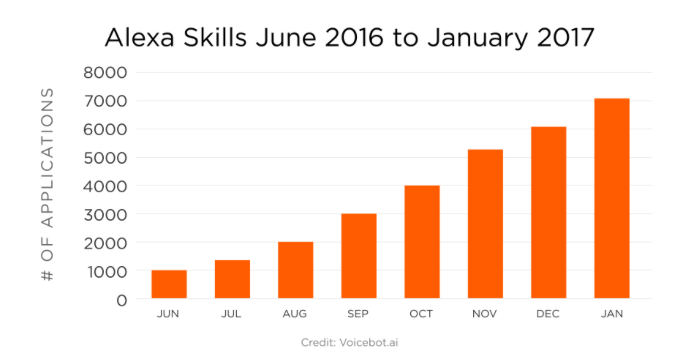 数据来源于vioce lab