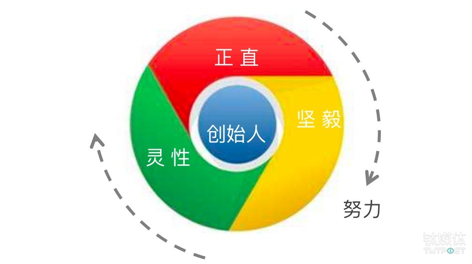 创始人的潜质=努力&times;（正直+坚毅+灵性）