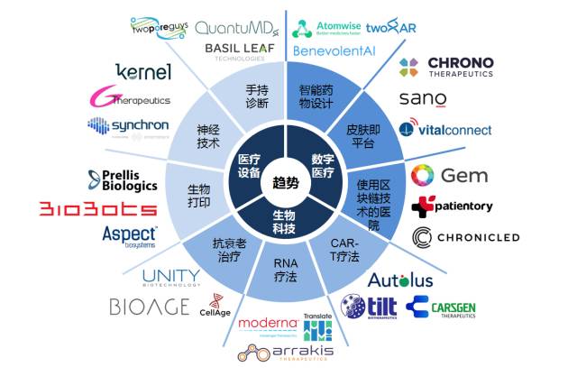 在医疗领域,这三大领域的技术创新正在引领未来