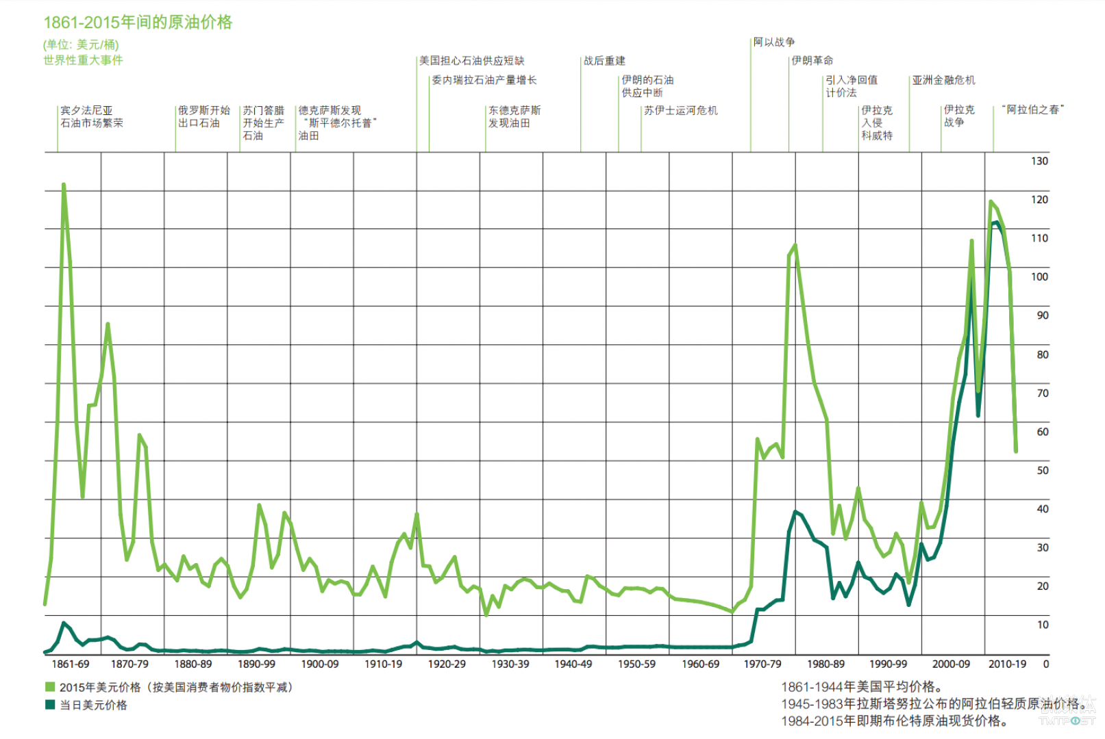 1861-2015年间的原油价格变化趋势 来源：《BP世界能源统计年鉴》2016版
