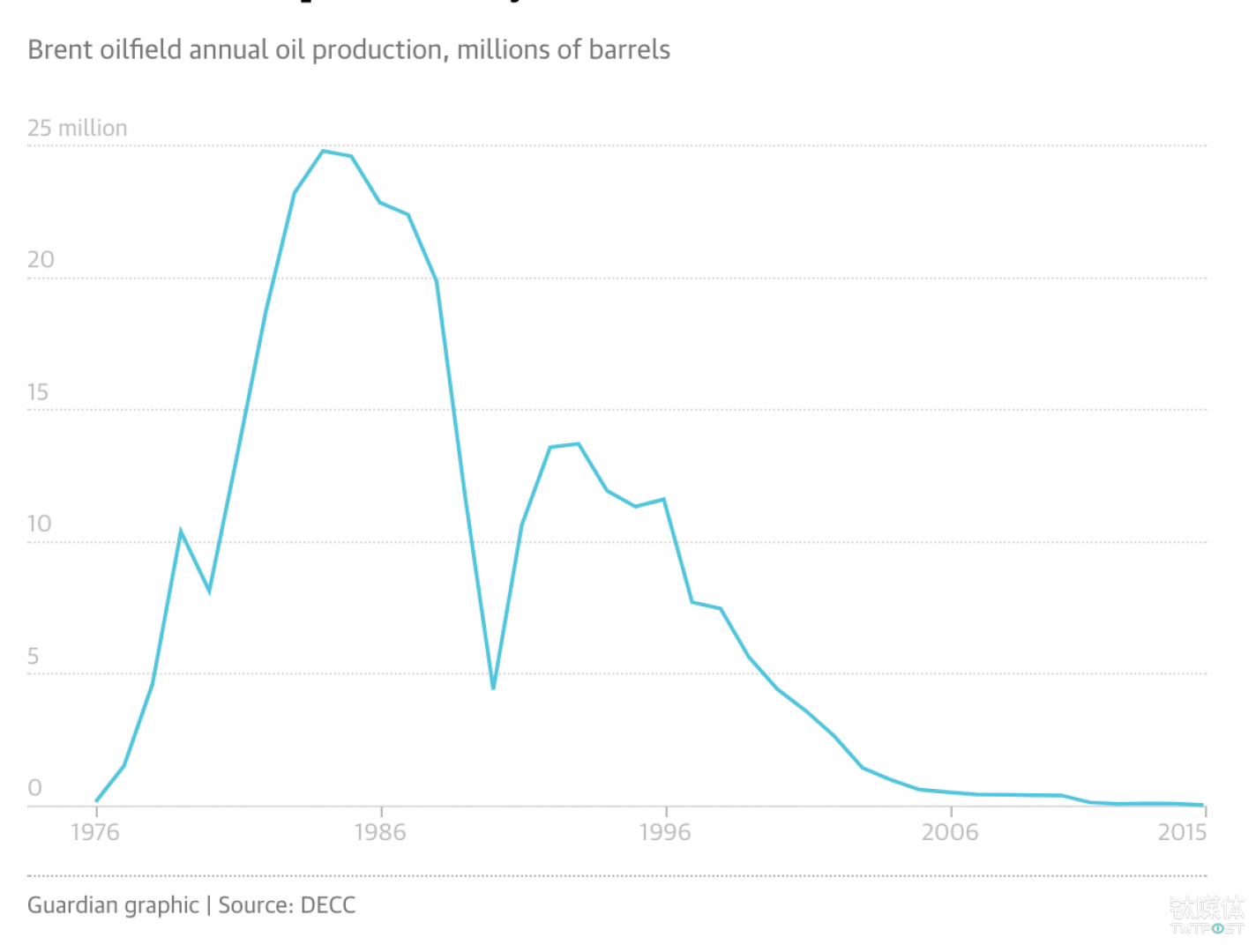 布伦特油田产量在80年代之后持续下滑 来源：《卫报》
