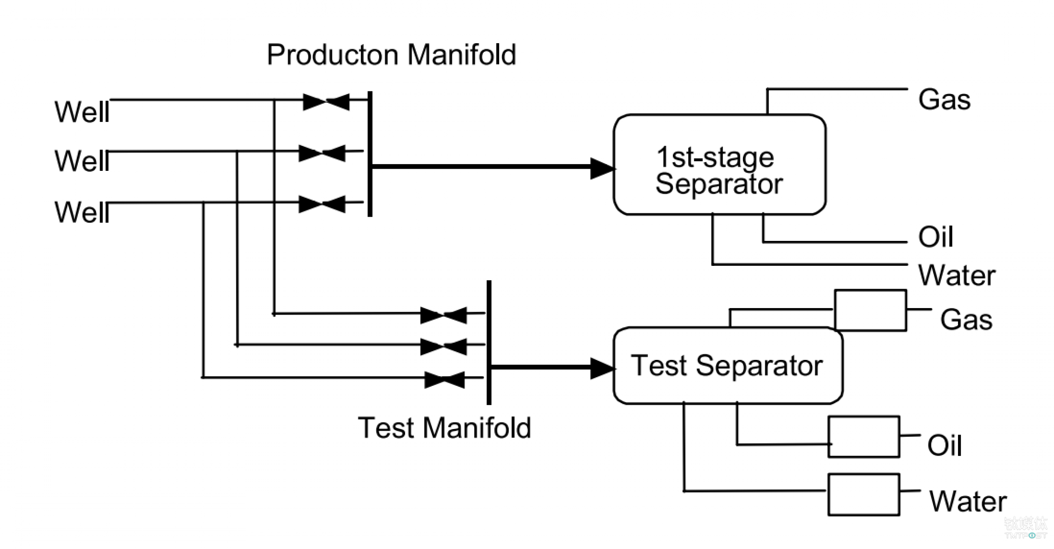 传统的多相流分离测量方式 来源：论文