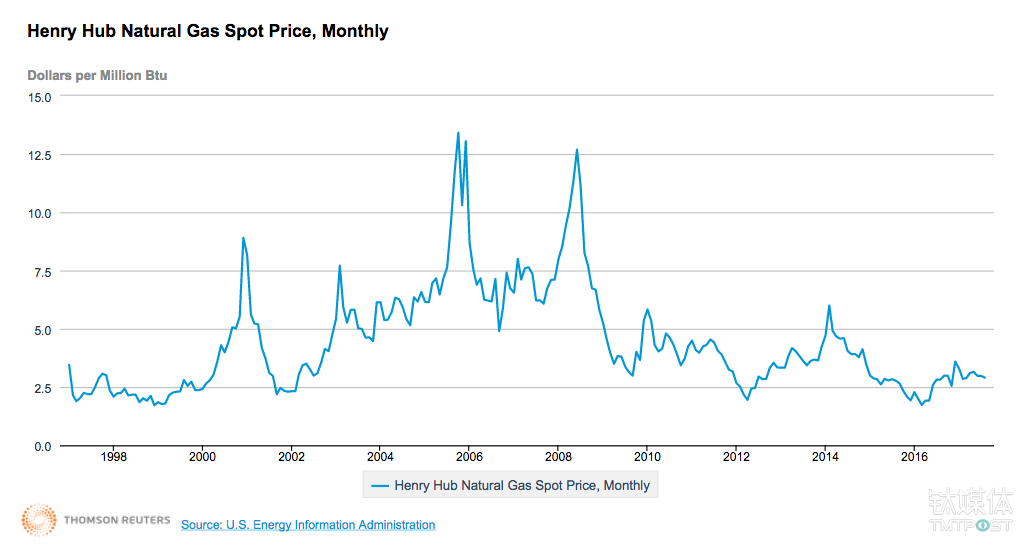 1997年至今的美国天然气价格变化趋势 来源：美国能源信息署