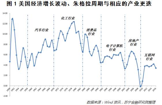 从中美"朱格拉周期"看主导产业的更迭