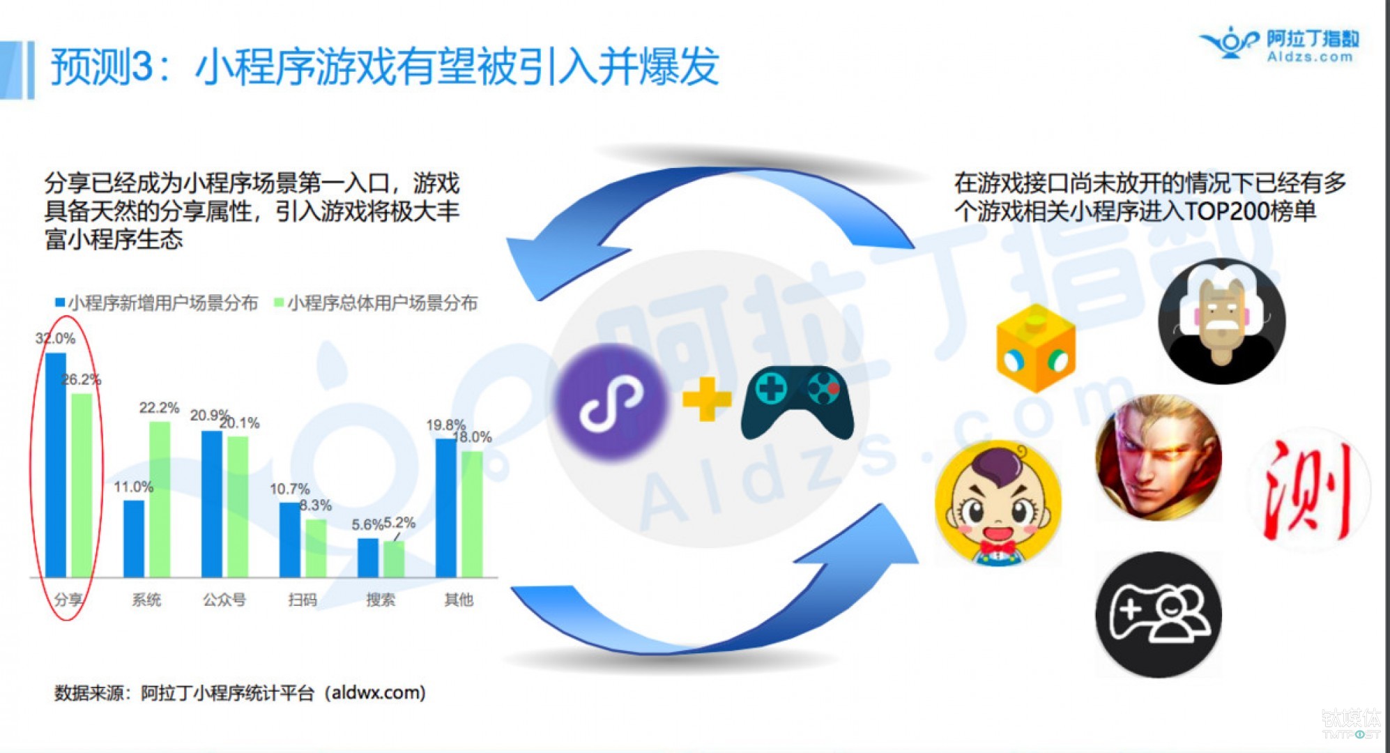 在阿拉丁小程序推出的《生态白皮书》中，预测游戏类小程序即将