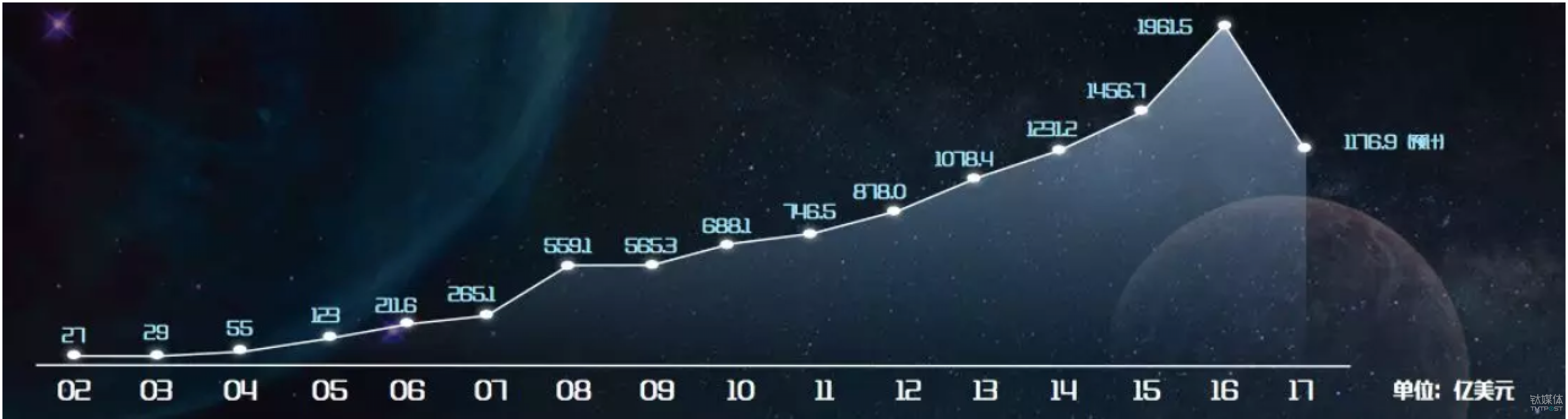 2002-2017年中国对外投资增长图