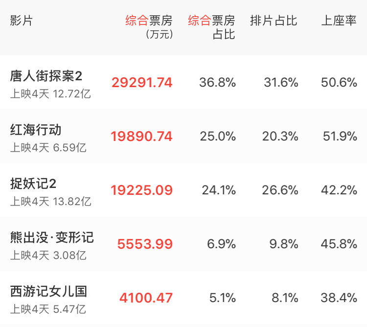 《唐人街探案2》逆袭破12亿，2018春节档进入“巷战”模式？