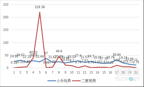 （一帧监测小伶玩具、二更视频最新发布20部短视频数据走向）