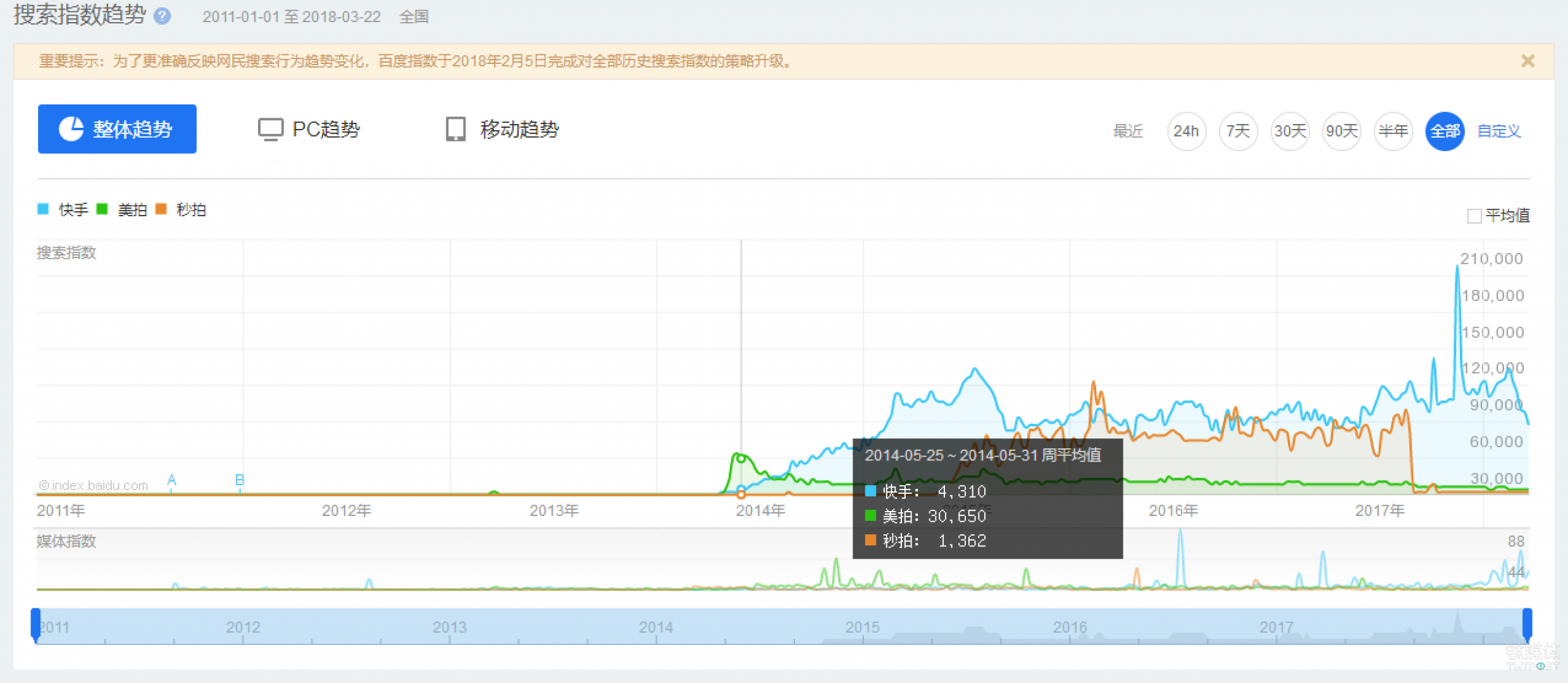 （2014年快手、美拍、秒拍百度指数）