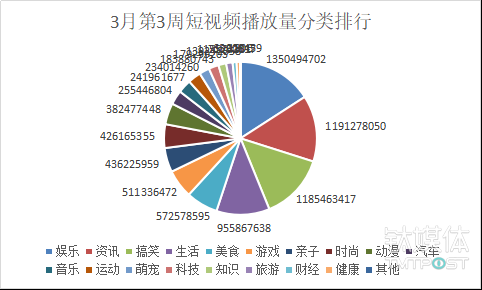 （3月第3周短视频播放量分类排行 来源：一帧数据）