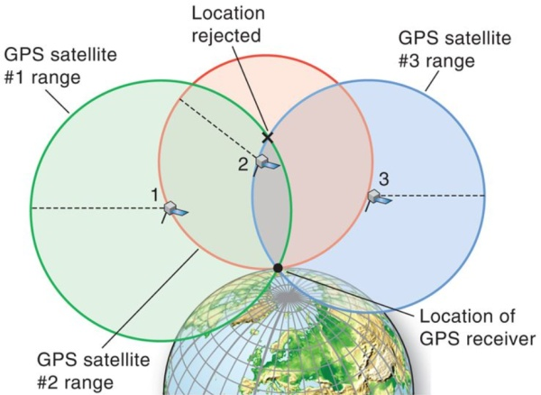 从技术原理来讲,gps使用的是三角定位法.