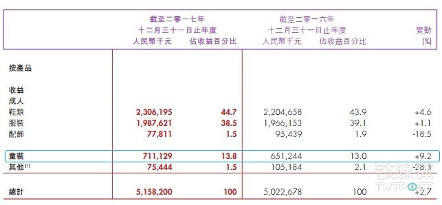 361度2017年报中各品类的收入及增长情况