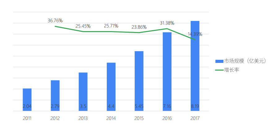 2011-2017年全球教育机器人市场规模及增速