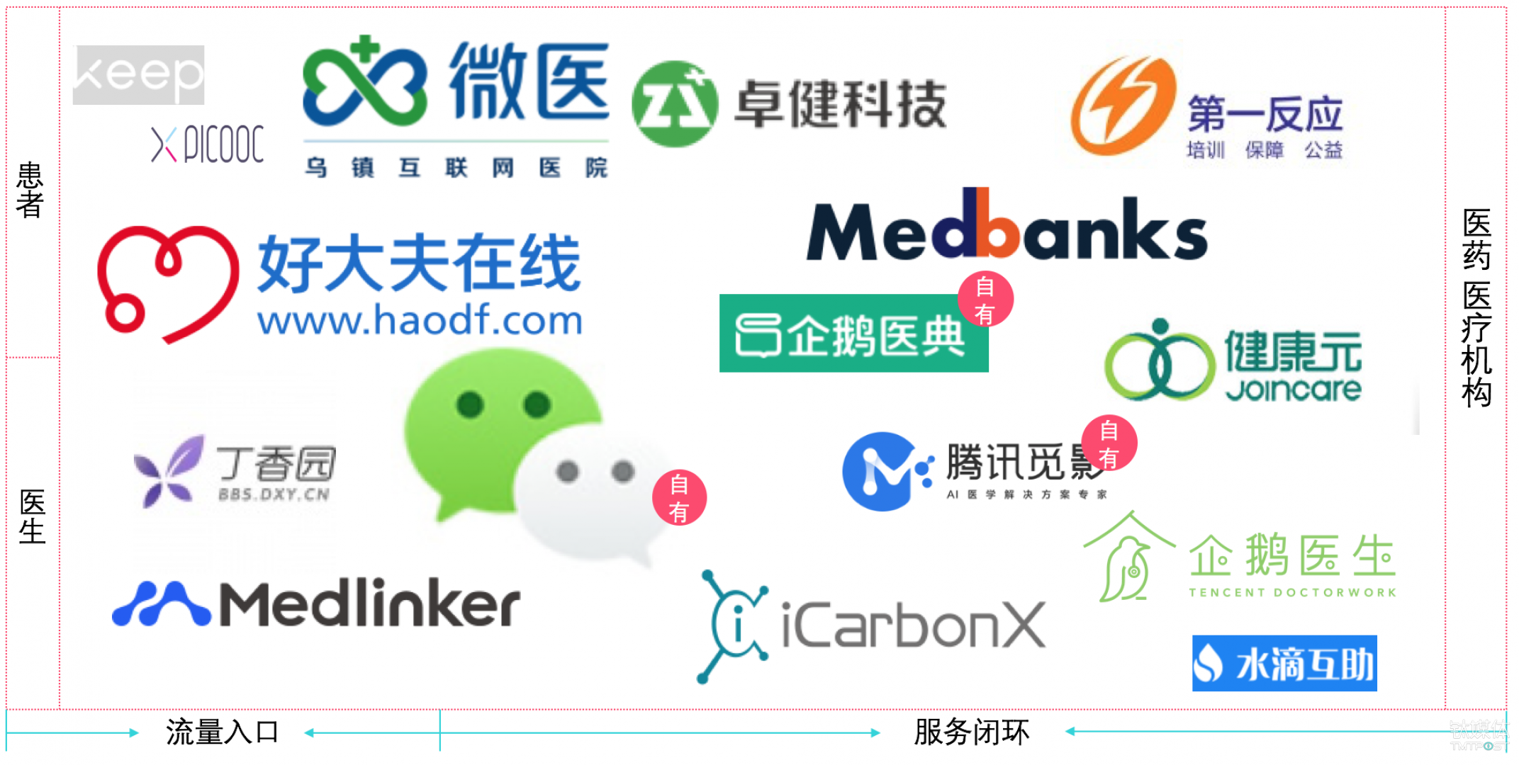 腾讯在医疗领域的布局,图片来自:健康点 郑琪