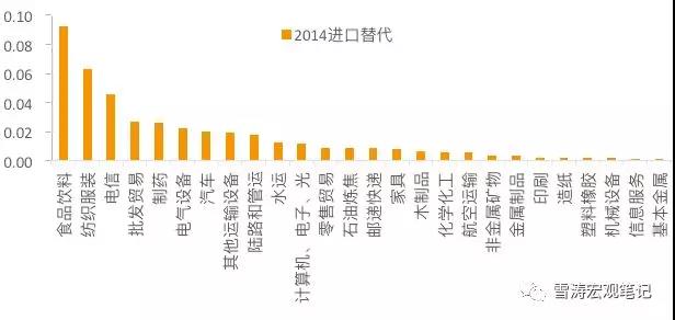 2014年中国各行业进口替代率排名（本国消费驱动的本国总产出比全球总产出）；资料来源：WIND，天风证券研究所