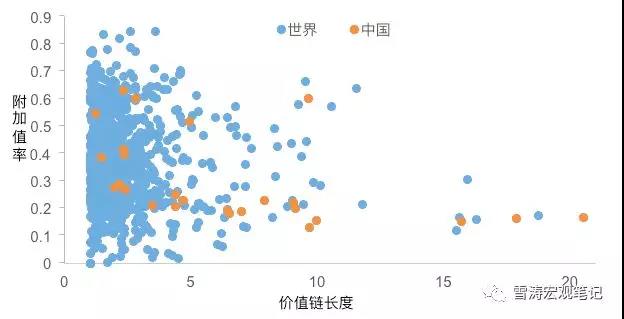 中国产业价值链长度 vs 附加值率；资料来源：WIND，天风证券研究所