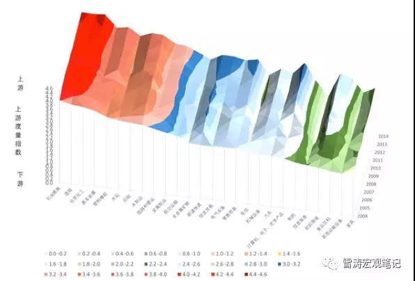 2004-2014年，全行业相对上游度变动率；资料来源：WIND，天风证券研究所