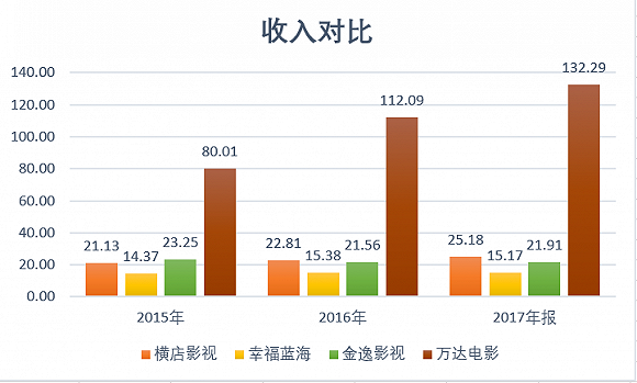 单位：亿元。来源：公司公告
