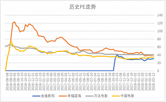 各企业市盈率对比。单位：倍 来源：Wind
