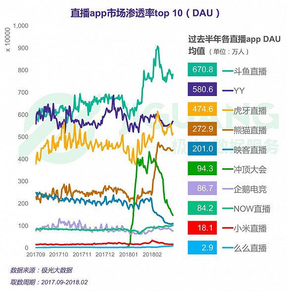 数据来自极光大数据发布的《2018年3月直播app行业研究报告》