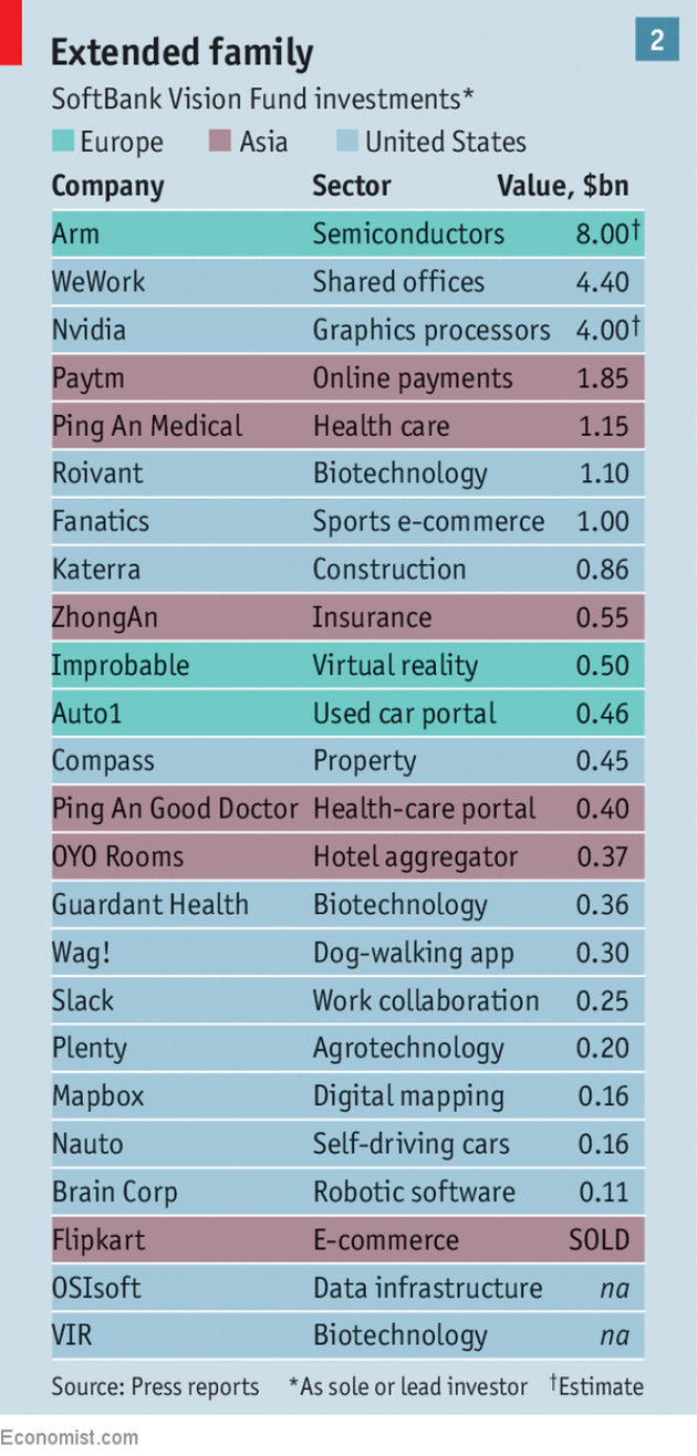 软银愿景基金已投资公司