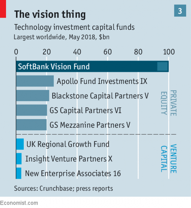 软银愿景基金和其它基金体量比较